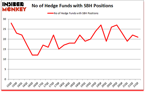 Is SBH A Good Stock To Buy?