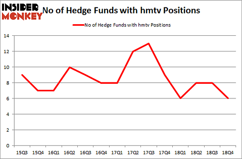 No of Hedge Funds with HMTV Positions