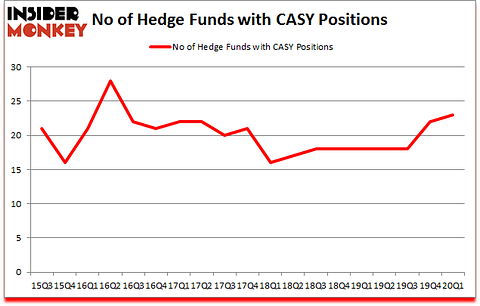 Is CASY A Good Stock To Buy?