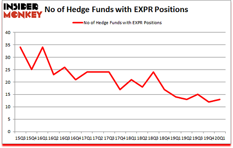 Is EXPR A Good Stock To Buy?