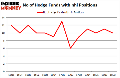 No of Hedge Funds with NHI Positions