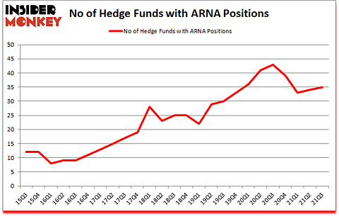 Is ARNA A Good Stock To Buy?