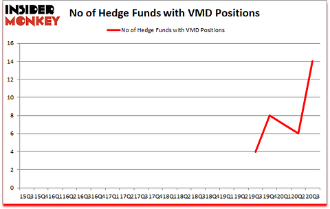Is VMD A Good Stock To Buy?