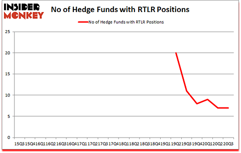 Is RTLR A Good Stock To Buy?