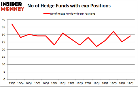 No of Hedge Funds with EXP Positions