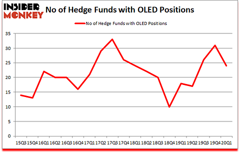 Is OLED A Good Stock To Buy?