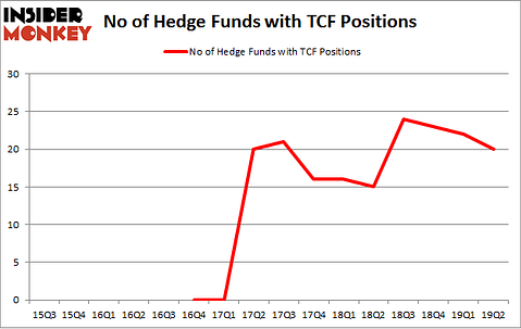 No of Hedge Funds with TCF Positions