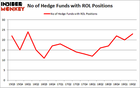 No of Hedge Funds with ROL Positions