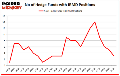 Is IRMD A Good Stock To Buy?