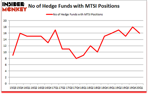 Is MTSI A Good Stock To Buy?