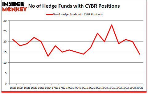 Is CYBR A Good Stock To Buy?