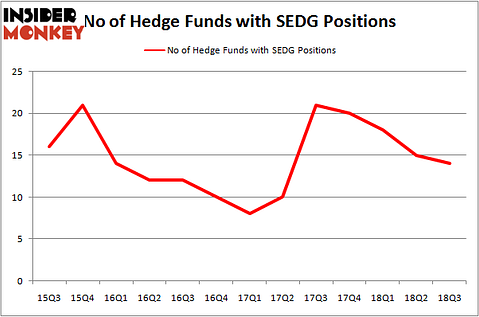 No of Hedge Funds with SEDG Positions
