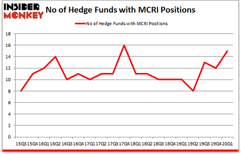 Is MCRI A Good Stock To Buy?