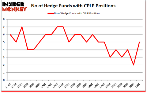 Is CPLP A Good Stock To Buy?