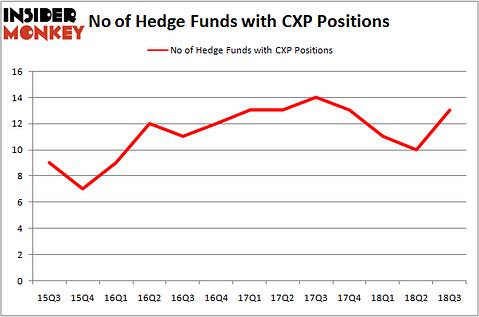 No of Hedge Funds CXP Positions