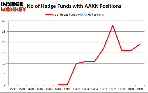 No of Hedge Funds with AAXN Positions