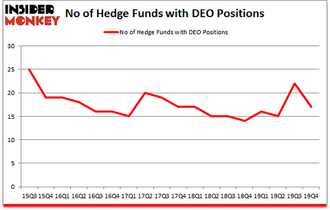 Is DEO A Good Stock To Buy?