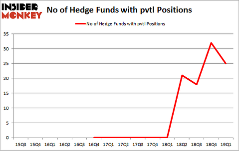 No of Hedge Funds with PVTL Positions