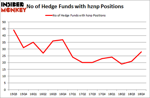 No of Hedge Funds With HZNP Positions