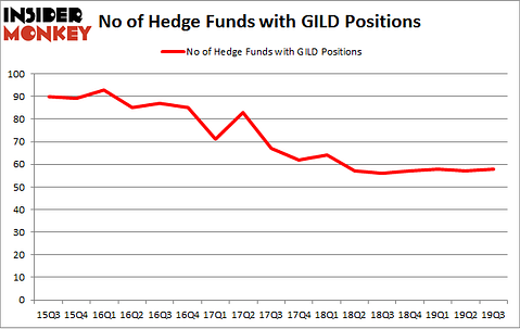 No of Hedge Funds with GILD Positions