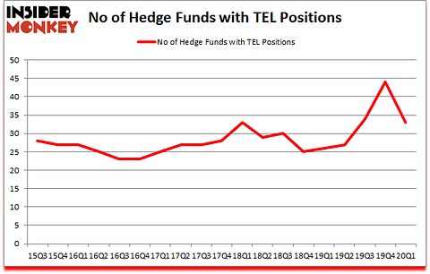 Is TEL A Good Stock To Buy?