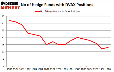 Is DVAX A Good Stock To Buy?