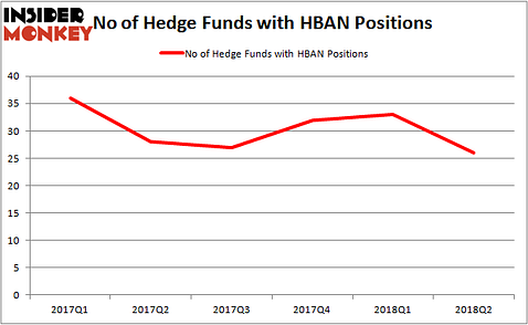 HBAN Hedge Fund Ownership