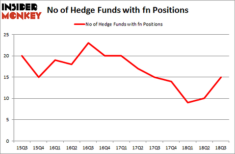 No of Hedge Funds with FN Positions