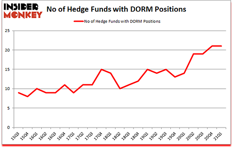 Is DORM A Good Stock To Buy?