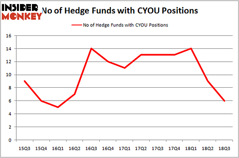 No of Hedge Funds with CYOU Positions