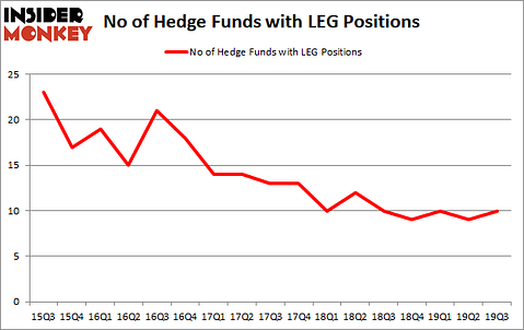 Is LEG A Good Stock To Buy?
