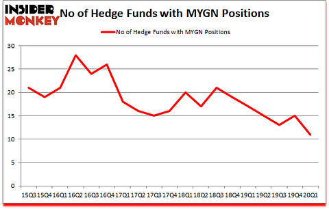 Is MYGN A Good Stock To Buy?