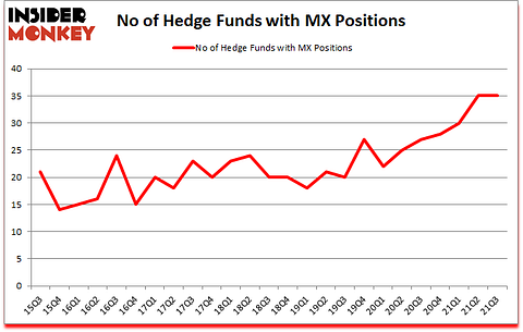 Is MX A Good Stock To Buy?