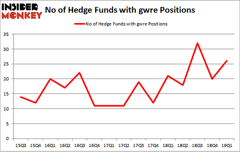 No of Hedge Funds with GWRE Positions
