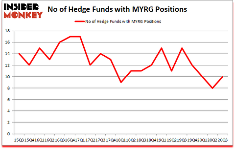 Is MYRG A Good Stock To Buy?