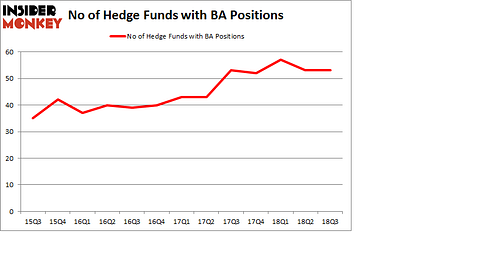 No of Hedge Funds with BA Positions