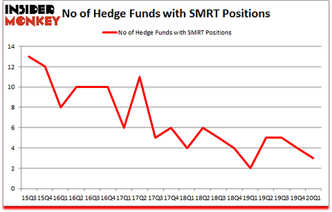 Is SMRT A Good Stock To Buy?