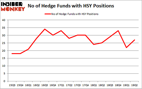 No of Hedge Funds with HSY Positions