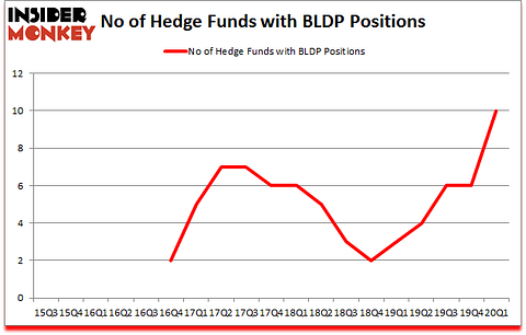 Is BLDP A Good Stock To Buy?