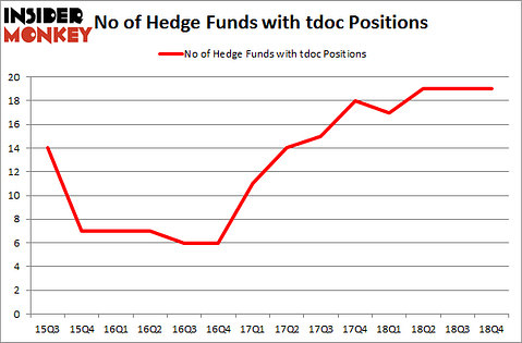 No of Hedge Funds With TDOC Positions