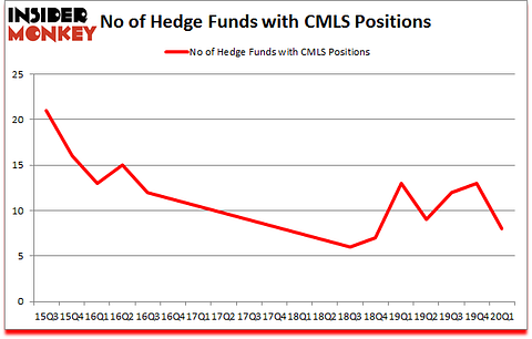 Is CMLS A Good Stock To Buy?