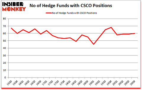 Is CSCO A Good Stock To Buy?