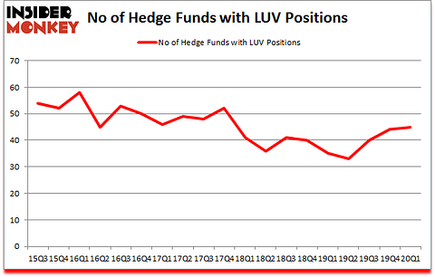 Is LUV A Good Stock To Buy?