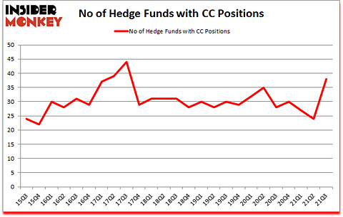 Is CC A Good Stock To Buy?