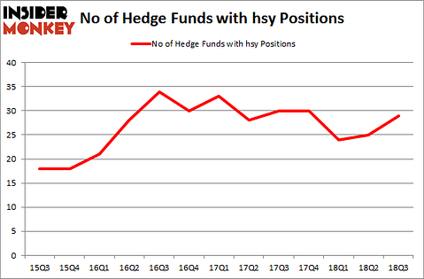No of Hedge Funds with HSY Positions