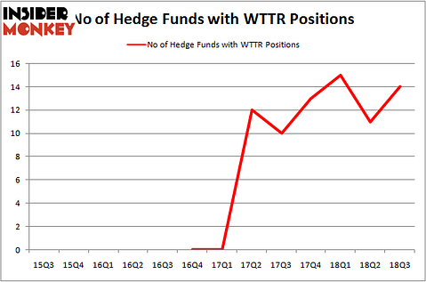 No of Hedge Funds with WTTR Positions