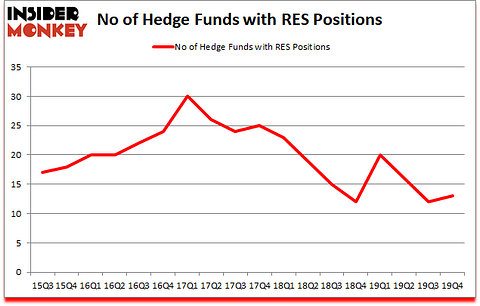 Is RES A Good Stock To Buy?