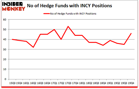 Is INCY A Good Stock To Buy?
