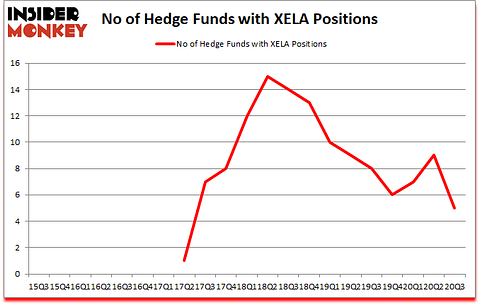 Is XELA A Good Stock To Buy?