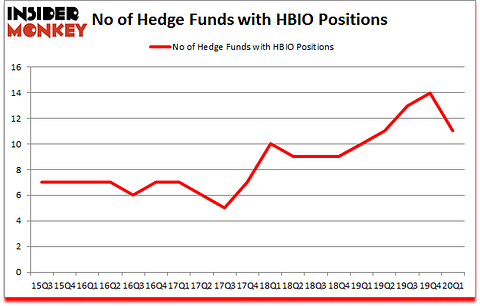 Is HBIO A Good Stock To Buy?